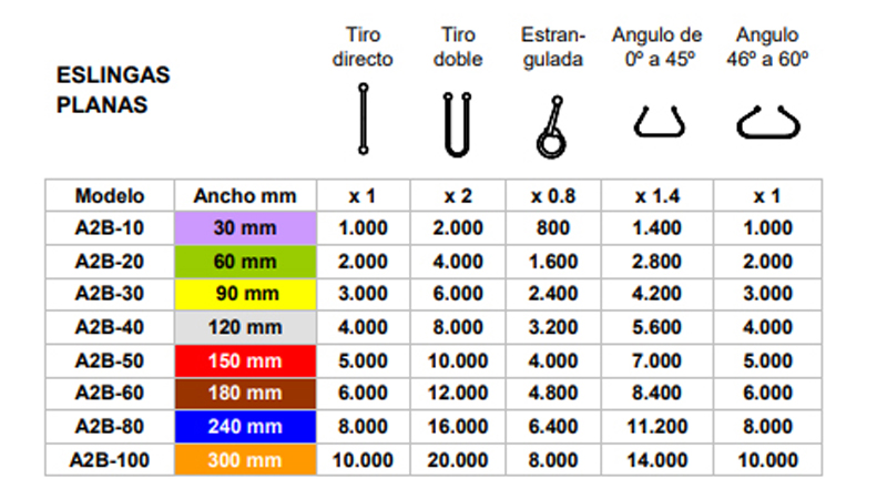 Load chart for flat lifting slings